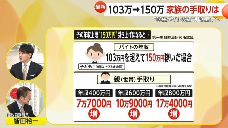 子供の年収上限が150万円に引き上げられた場合の親世帯の手取り額の変化