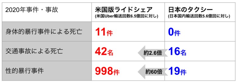 　全国ハイヤー・タクシー連合会の提供資料より　第211回　国会衆議院国土交通委員会第5号　令和5年3月22日　国交省答弁より　　