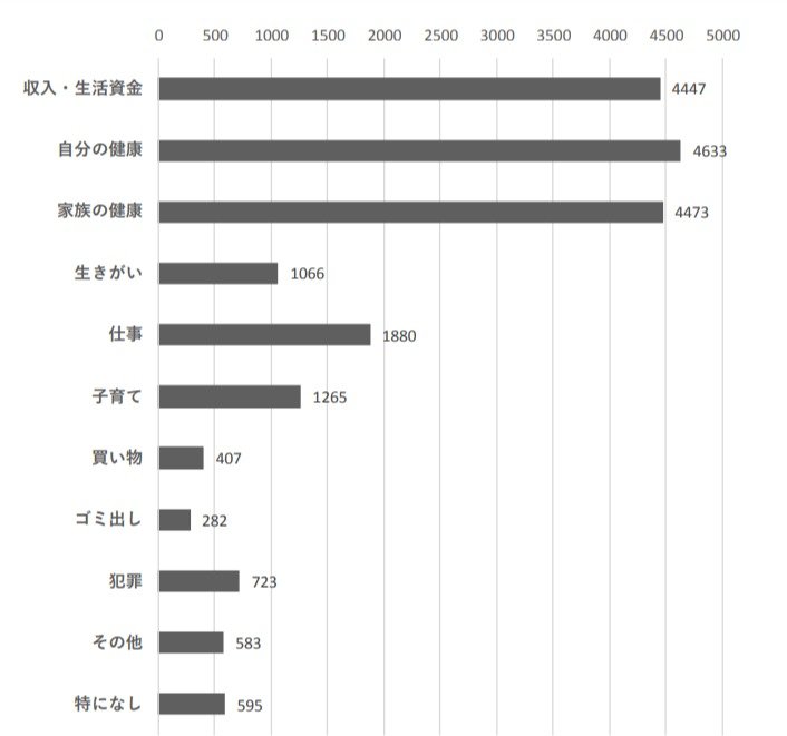 困りごと（出典：江戸川区）