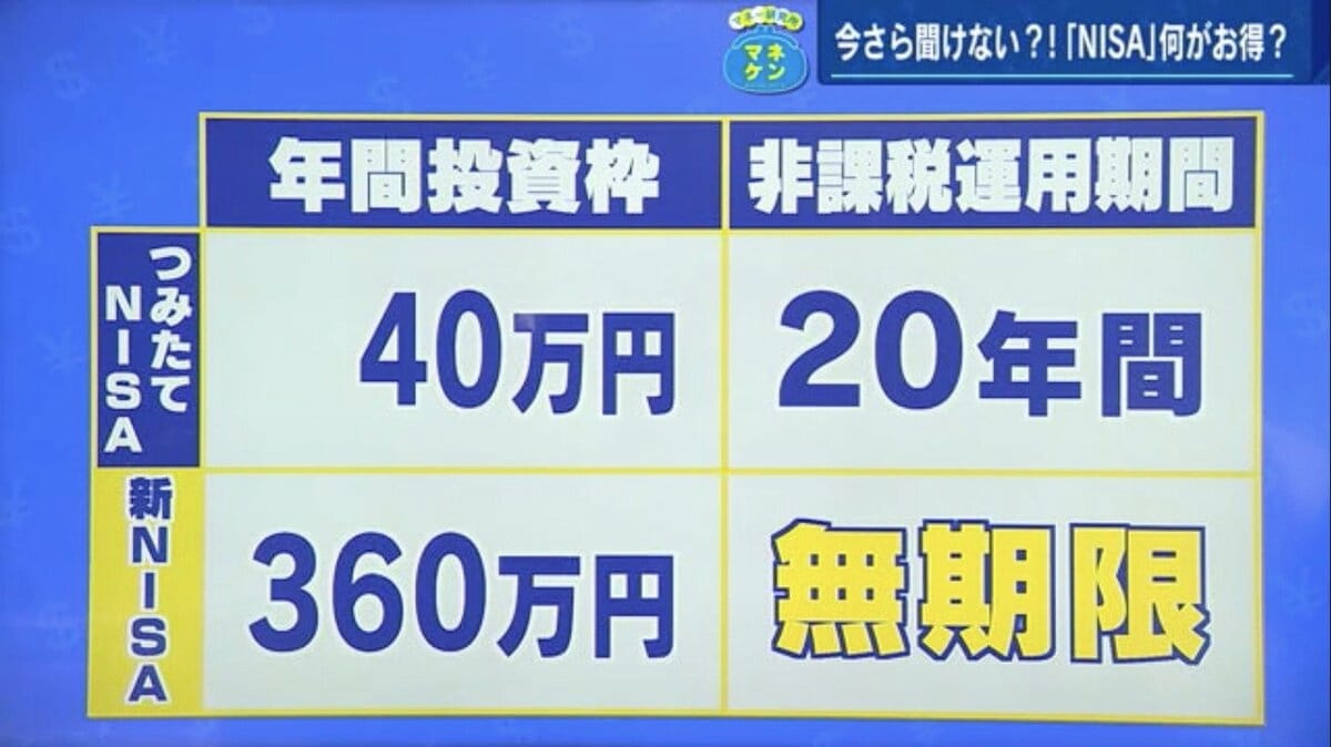 投資 今さら聞けないNISA…2024年にどう変わる？ 「投資枠拡大」「無期限の
