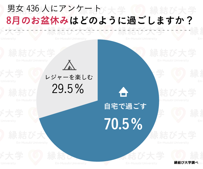 年8月のお盆休み 夏休みは何して過ごす 男女436名へアンケート調査