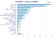 ＜Qoo10「働く女性の2026年夏のボーナスに関する調査」結果発表＞2026年夏のボーナス目前！女性たちのお金の使い方は？ボーナスの使い道約半数が自分へのご褒美を買う予定あり！