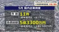 中東情勢が小規模事業者に打撃　福井県内の倒産件数が大幅増加…5月の1カ月間で11件