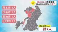 新型コロナ新たに7人感染確認 80代女性1人死亡(熊本)