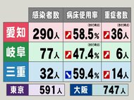 東京591人,大阪747人…東海3県のコロナ感染者数・病床使用率・重症者数 愛知の使用率58.5%