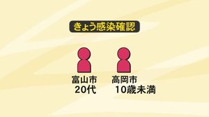 10歳未満の女の子も…新型コロナ 新たに2人の感染確認 女の子は“濃厚接触者” 累計872人に 富山