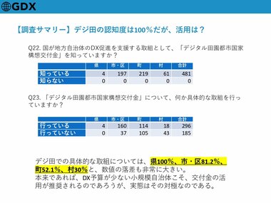 デジタル田園都市国家構想交付金はなぜ使えないのか~ 自治体DX担当者の「デジ田認知度」は100%!けれど、複雑な申請手続き、明確なプロジェクトの欠如、そして資金の使途に関する不明確さを理由に取組をせず