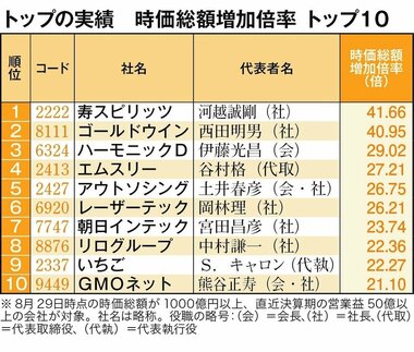 トップ在任期間の実績を徹底調査