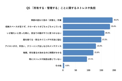 96%の女性が抱える「休眠ワードローブ」と衣服の見えない管理コストを調査