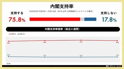 日次世論調査「世論レーダー」週次集計（12月第2週）を公開｜高市内閣支持率75.8%（前週比-1.4pt）、自民党支持率は28.1%で横ばい