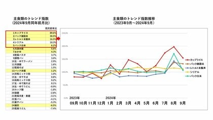 YOMIKO、大規模な購買履歴データから今夏のコメ関連商品等における購買実態を分析