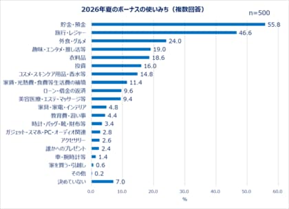 ＜Qoo10「働く女性の2026年夏のボーナスに関する調査」結果発表＞2026年夏のボーナス目前！女性たちのお金の使い方は？ボーナスの使い道約半数が自分へのご褒美を買う予定あり！