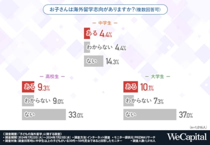 【円安の打撃が教育にも】7割以上が子どもの海外留学は経済的に難しいと回答。子どもからの「行きたい!」にどう備えるべき?