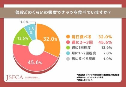 ナッツによる体の変化は「食事量の抑制」が最多!次いで「体調改善」と「腸内環境の改善」が続く結果に【ナッツの摂取頻度と健康意識の関連調査】