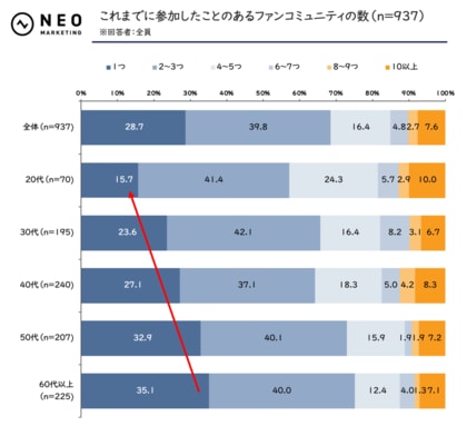 「ファンコミュニティに関する調査」