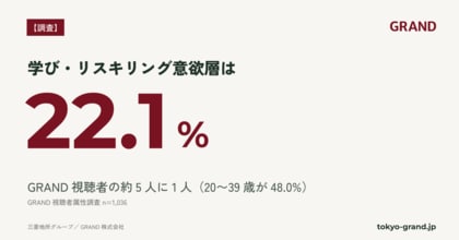 【GRAND調査】GRAND視聴者の約5人に1人が「学び・リスキリング意欲層」｜資格取得に取り組む層は22.1%(n=1,036)
