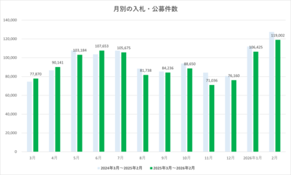 11万件台後半まで増加　2026年2月度 入札・公募件数は11.9万件【入札王】