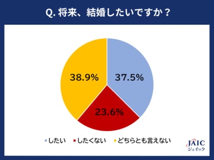 20代フリーターに「正社員就職と結婚に関する調査」を実施