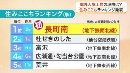 宮城県の「住みここちランキング」発表　長町南駅が初の１位に　自治体トップは８年連続で富谷市
