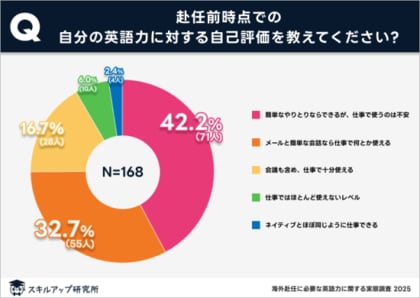 実務で重視されるのはスコアより即時に対応する力｜スキルアップ研究所調査結果