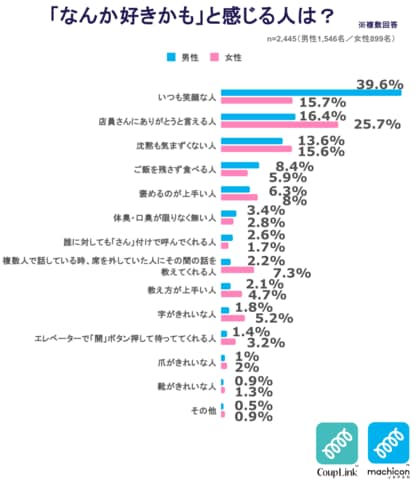 「モテる人とは?」を独自調査!「異性はもちろん老若男女から好かれる人」が人気。女性は男性に比べて他者への態度を見る傾向に