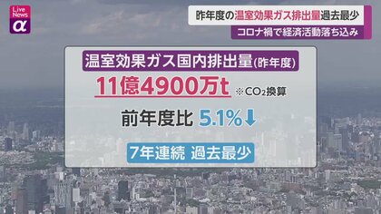 温室効果ガス排出量が過去最少　コロナ禍で経済活動落ち込み　