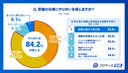 【現役警備員の意識調査】イメージより責任と知識が求められる仕事!8割超が「やりがいを感じる」職場定着の条件”給与”を抑えた1位は?