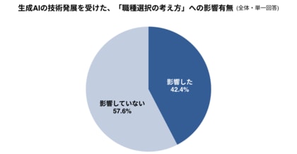外資就活総合研究所、「生成AI時代におけるITエンジニア職志望学生の意識調査（2027年卒）」を初公開