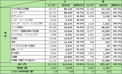 2025最新版　ペットにかける年間支出調査