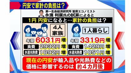 1円上がるごとに4人家族で6000円負担増？進む“超円安”…一時1ドル160円台も「給料は上がっていないのに生活費が倍以上」