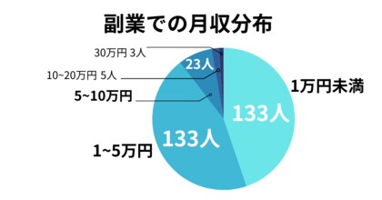 副業収入が月5万円以下の割合は89.5%!【297人に調査】