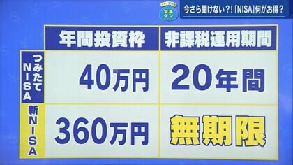 今さら聞けないNISA…2024年にどう変わる？ 「投資枠拡大」「無期限の非課税」で貯蓄を投資へ【広島発】