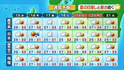 かごしま天気速報（7/14）15日も高気圧に覆われて、広く日差し