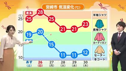 １０月２５（土）宮崎の天気 雨が降ったり止んだり 北東の風やや強まる