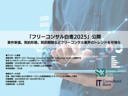 フリーコンサルを活用する企業の約8割が100%稼働を希望する一方で、フリーコンサルの約半数は部分稼働を志向