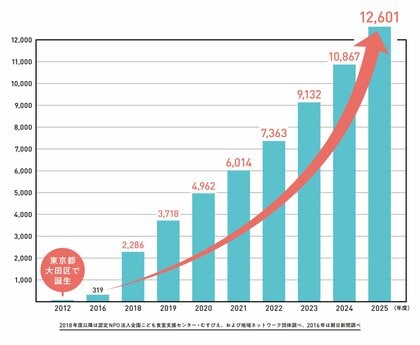 全国のこども食堂は本年度も過去最大の「1万2,601」カ所に ～地域のインフラ化する一方で、物価高騰などの影響にも直面～「2025年度 こども食堂全国調査」