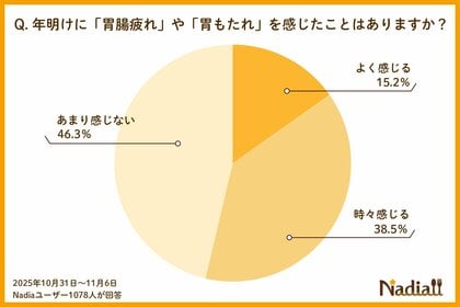新年、約7割が「正月太り」を実感。2人に1人は「胃腸疲れ」も。そんな正月太りのリセット、トレンドは“我慢”から“整え”へ