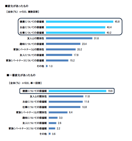 働く女性のコロナ禍による価値感の変化は お金よりも 健康