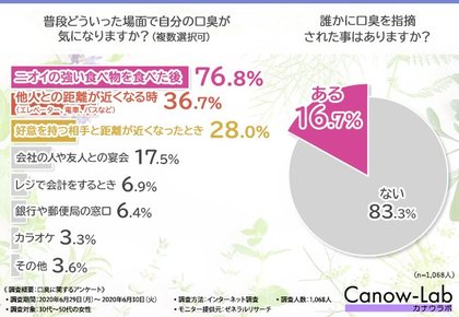 口臭対策はガムだけ マスクで口臭を自覚した女性は約6割 1 068人に聞いて分かった口臭事情と対策法とは