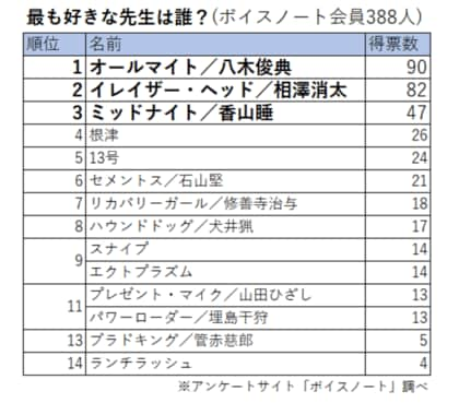 最新版 僕のヒーローアカデミア 雄英高校 教師人気ランキング