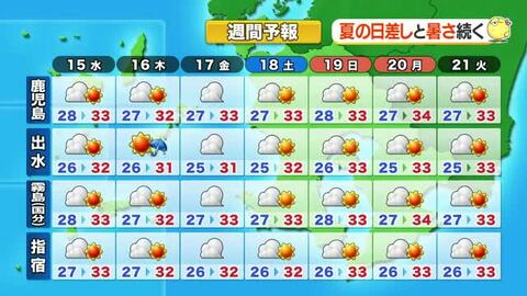 かごしま天気速報（7/14）15日も高気圧に覆われて、広く日差し