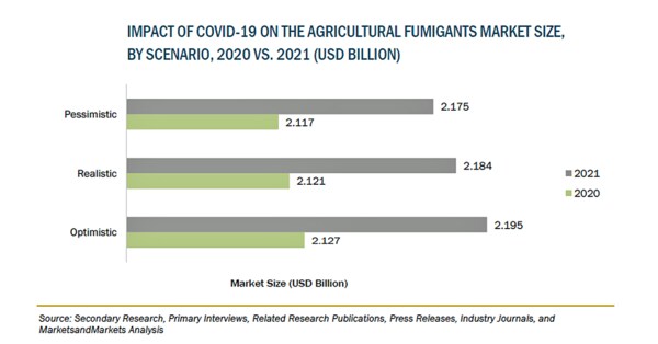 農業用燻蒸剤の市場規模、2026年に27億米ドル到達予測