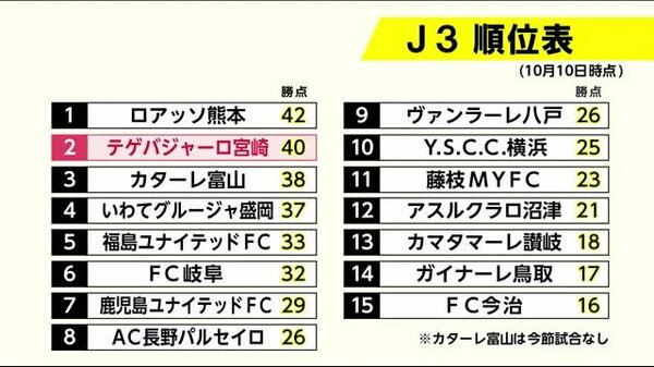J3テゲバジャーロ宮崎 今季初の4連勝