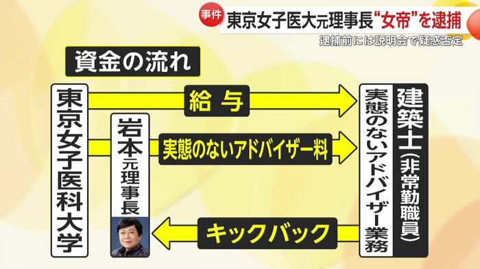 背任の疑いとなった、資金の流れ。岩本容疑者に金が流れ、私的に使用されていたとみられている