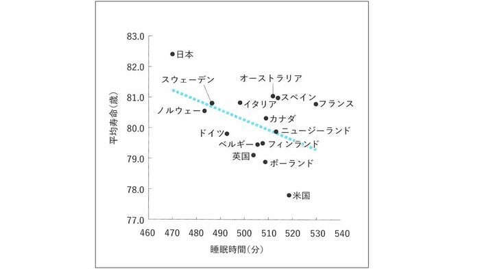 「平均寿命」と「睡眠時間」の国際比較(2008年、2009年のOECDデータに基づきスリープクリニック作成)