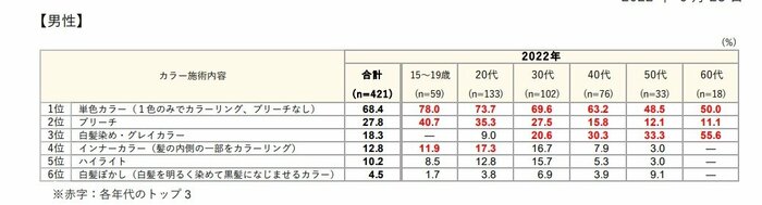 「美容室」で男性が利用した「カラー」の施術内容(提供:株式会社リクルート「ホットペッパービューティーアカデミー」)