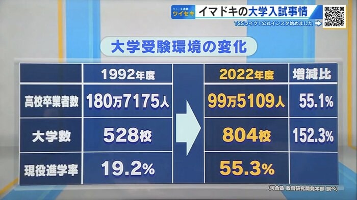 大学受験環境の変化（河合塾 教育研究開発本部 調べ）