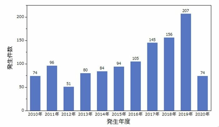 バッテリーの製品事故件数の推移(製品評価技術基盤機構のデータベースから電気通信大学が作成)