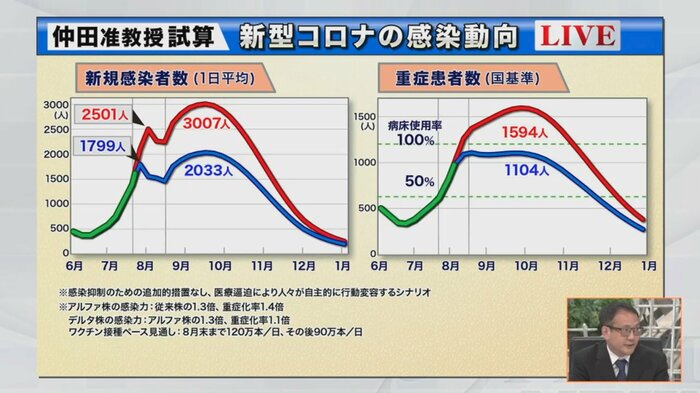 (東京大学大学院経済学研究科 仲田准教授が7月24日時点のデータをもとに作成)