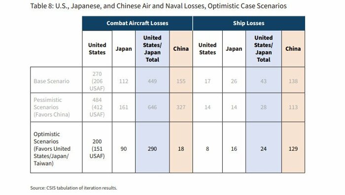 中国も海軍が壊滅状態になる一方で、日本、アメリカ、台湾に大きな被害が出た